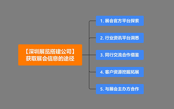 深圳展覽搭建公司獲取展會信息的途徑有哪些?
